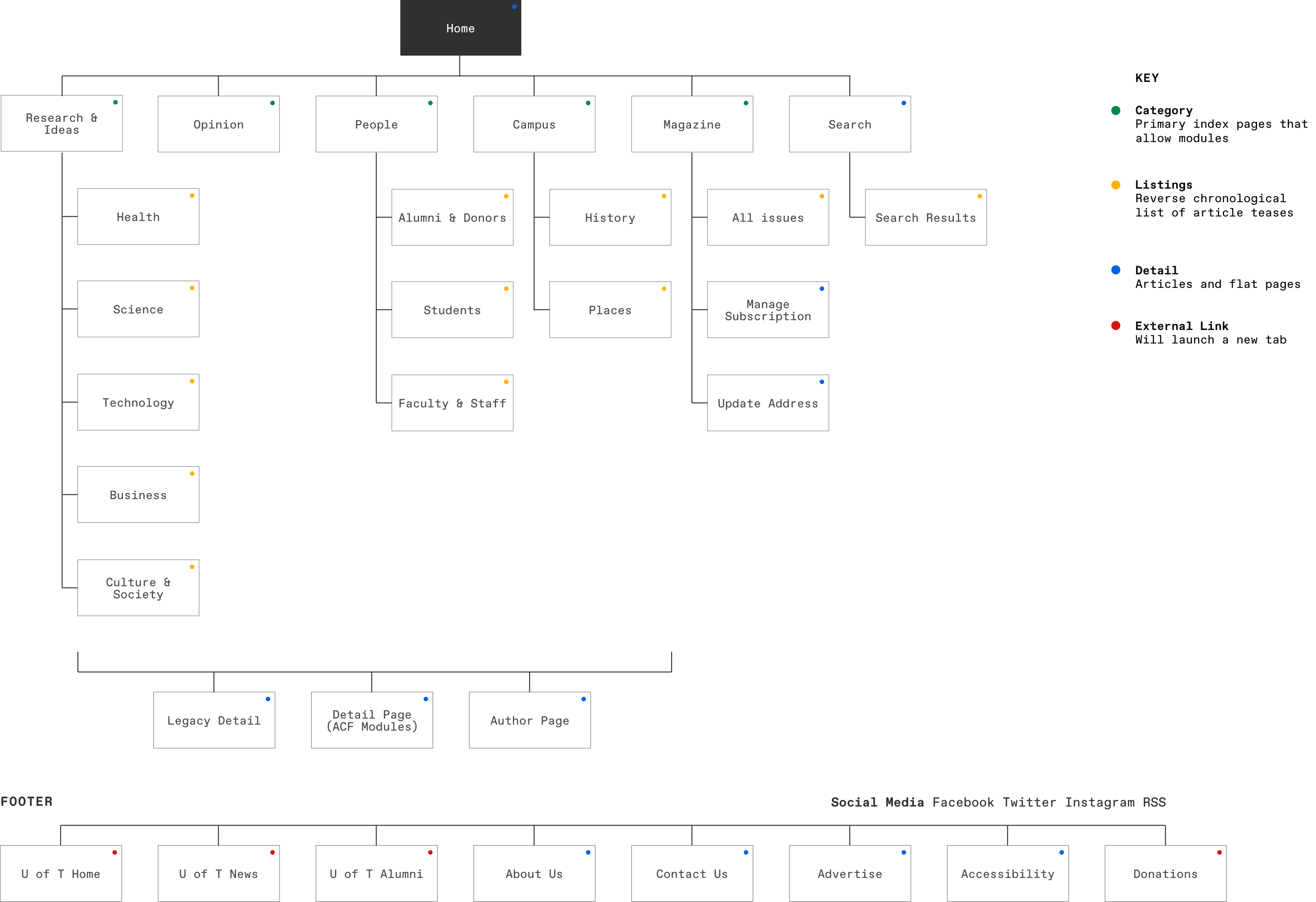 Information Architecture